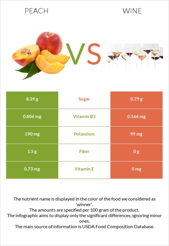 Peach vs Wine infographic