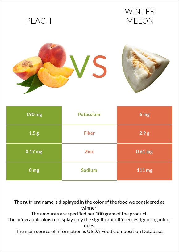 Peach vs Winter melon infographic