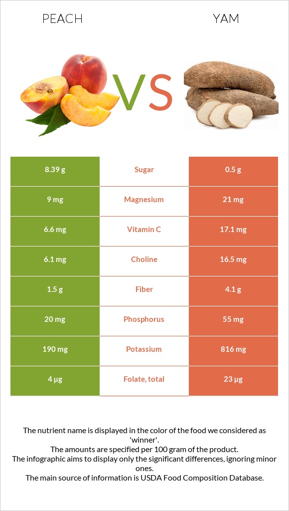 Peach vs Yam infographic