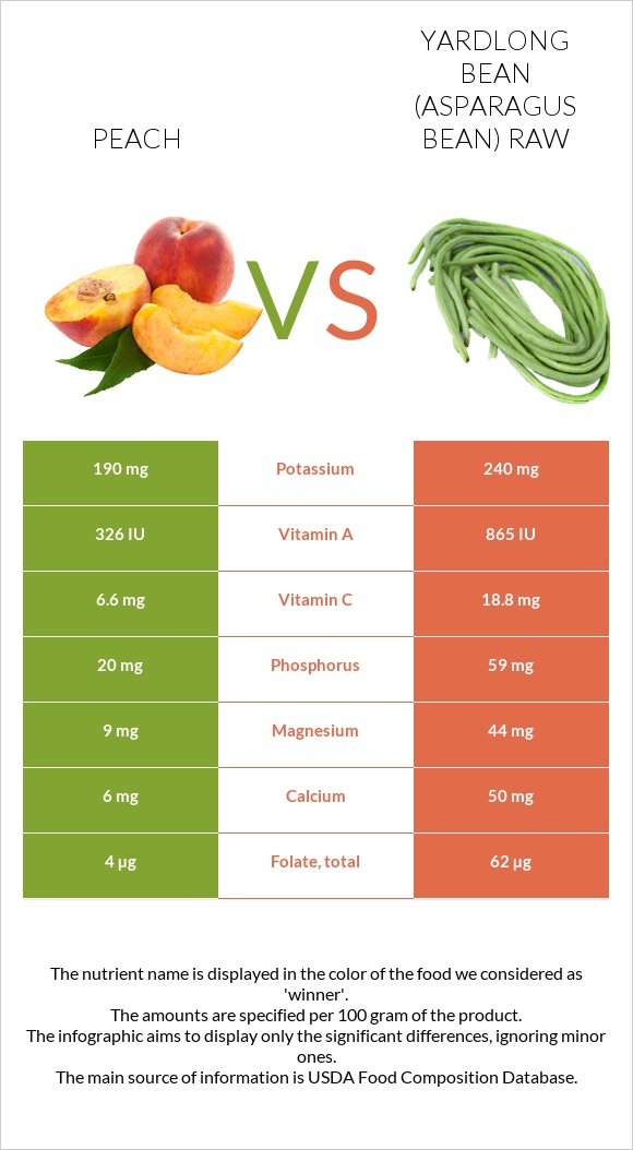 Peach vs Yardlong bean (Asparagus bean) raw infographic