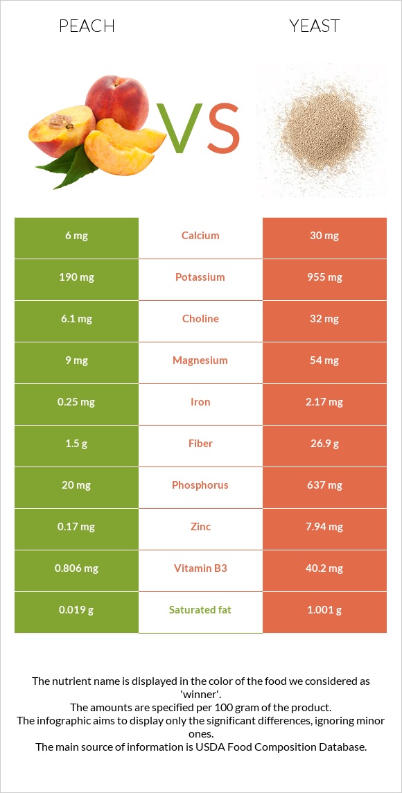 Peach vs Yeast infographic