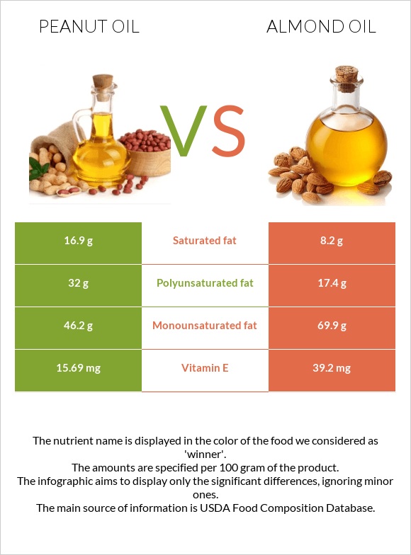 Peanut oil vs Almond oil infographic