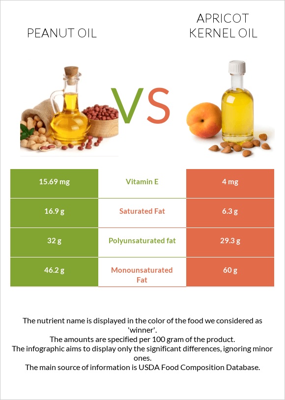 Peanut oil vs Apricot kernel oil infographic