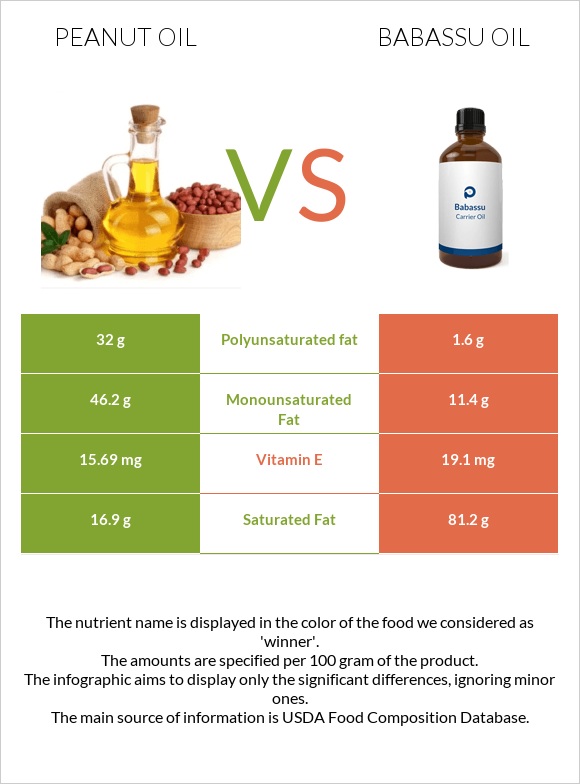 Գետնանուշի յուղ vs Babassu oil infographic