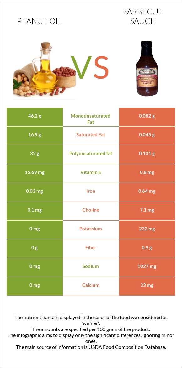Peanut oil vs Barbecue sauce infographic