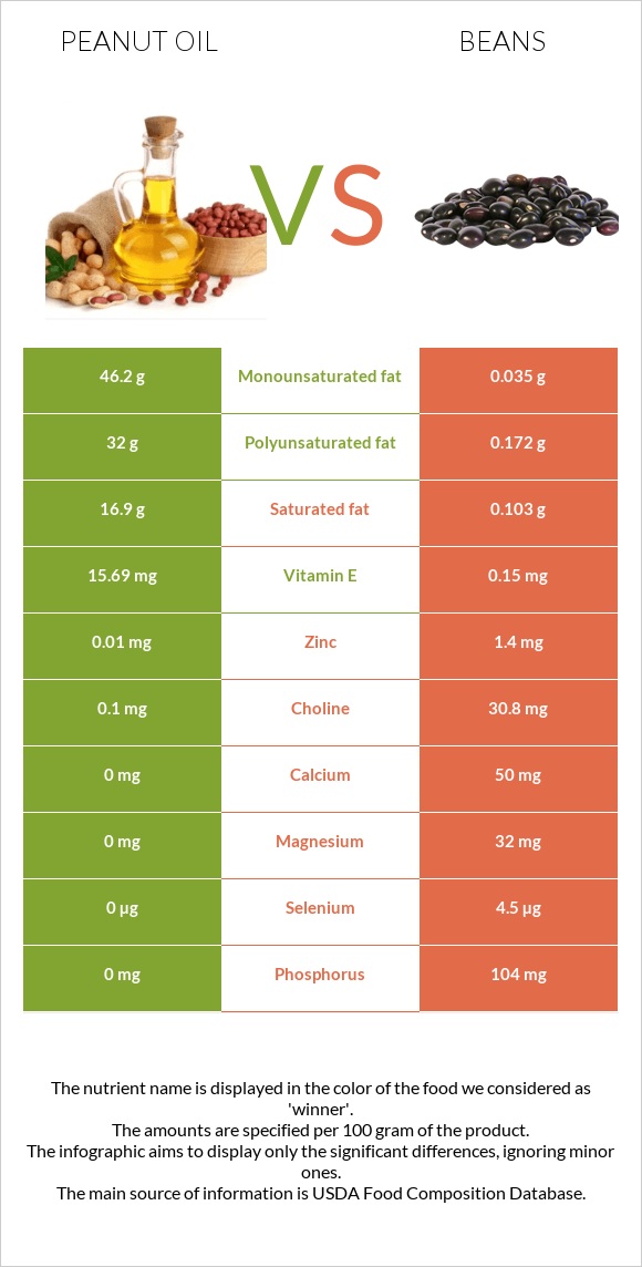 Peanut oil vs Beans infographic