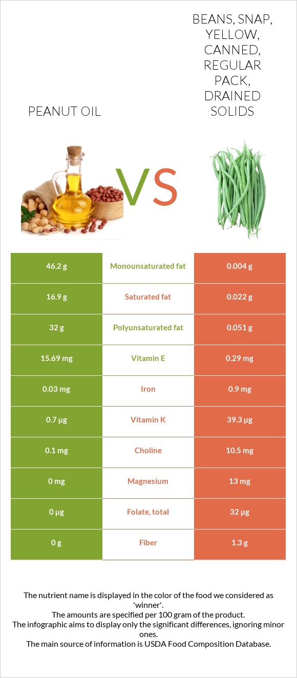 Peanut oil vs Beans, snap, yellow, canned, regular pack, drained solids infographic