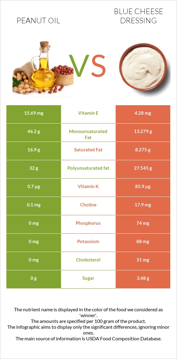 Գետնանուշի յուղ vs Blue cheese dressing infographic