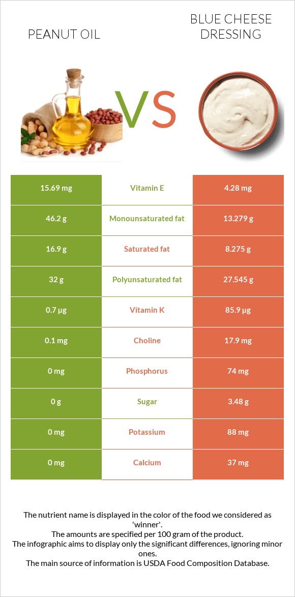 Գետնանուշի յուղ vs Blue cheese dressing infographic