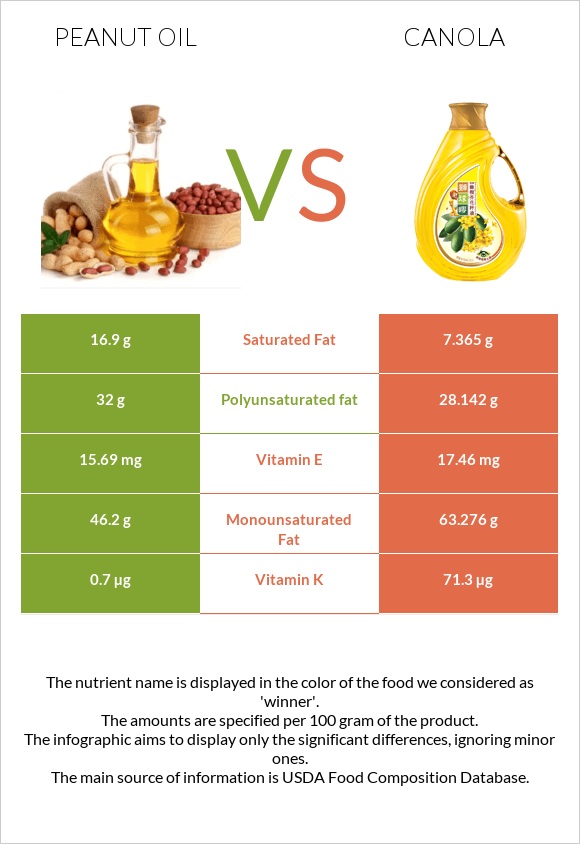 Peanut oil vs Canola oil infographic