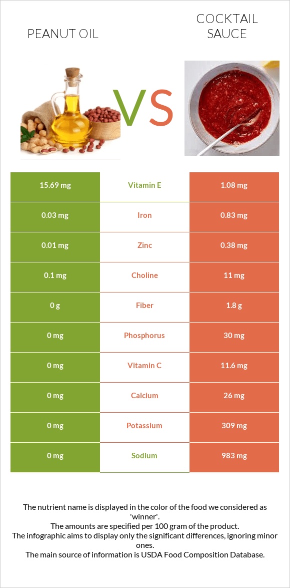 Peanut oil vs Cocktail sauce infographic