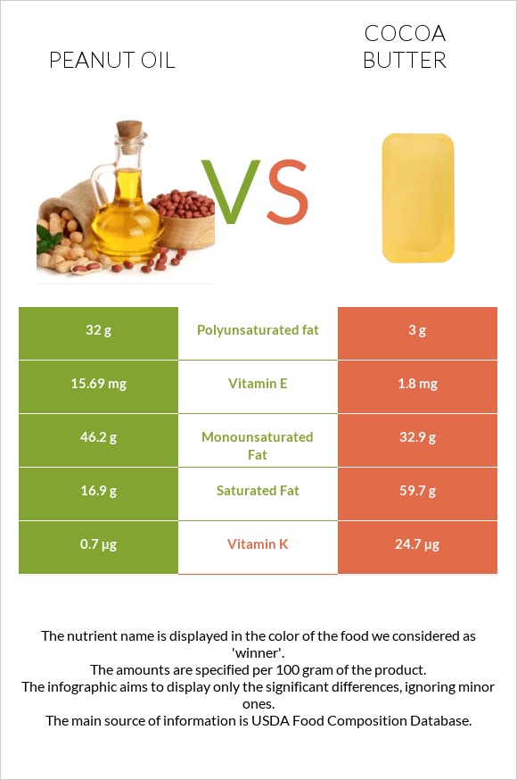 Peanut oil vs Cocoa butter infographic
