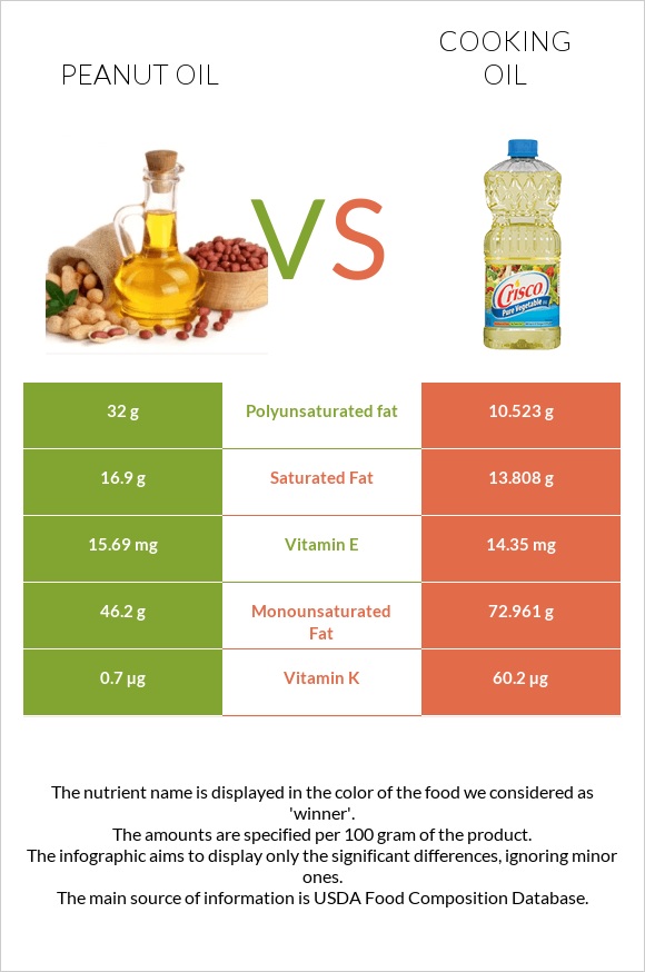 Peanut oil vs Olive oil infographic