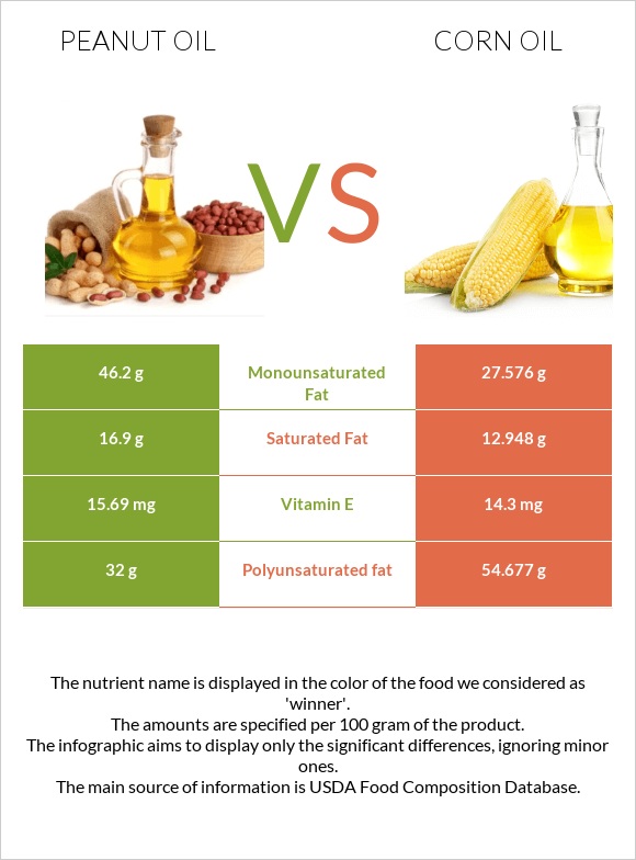 Peanut oil vs Corn oil infographic