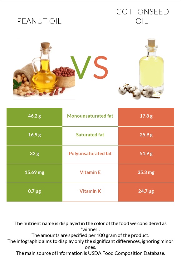 Գետնանուշի յուղ vs Բամբակի սերմերի յուղ infographic