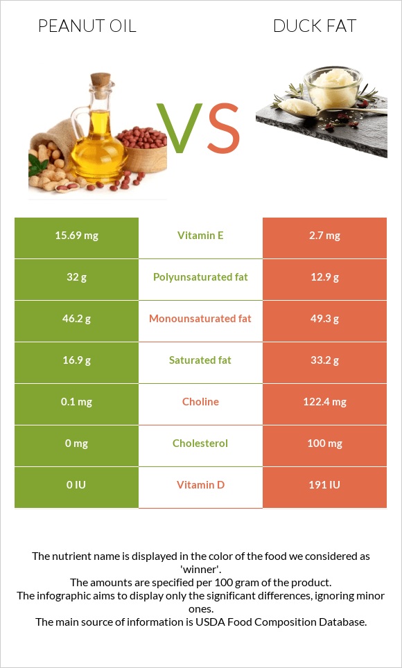 Գետնանուշի յուղ vs Բադի ճարպ infographic