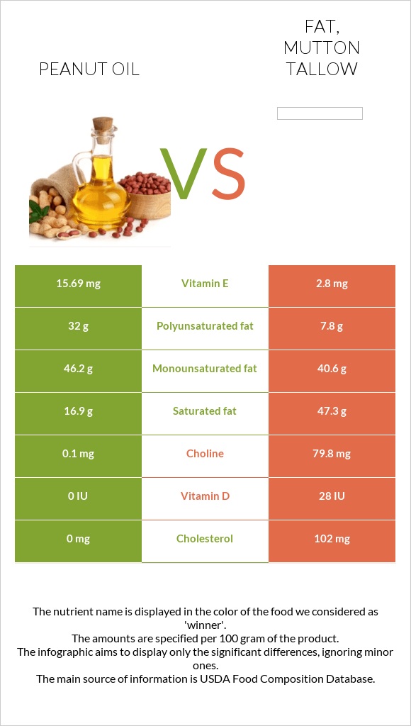 Գետնանուշի յուղ vs Fat, mutton tallow infographic