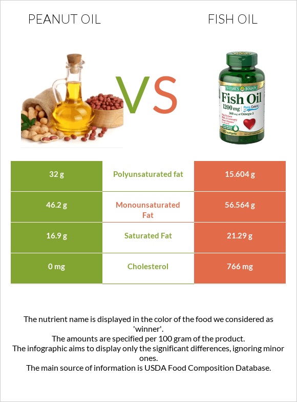 Peanut oil vs Fish oil infographic