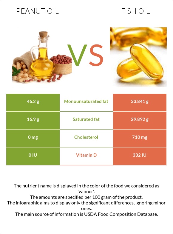 Գետնանուշի յուղ vs Ձկան յուղ infographic