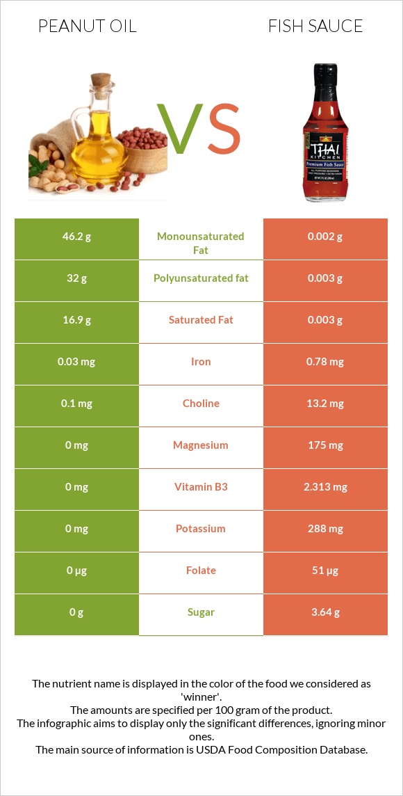 Peanut oil vs Fish sauce infographic