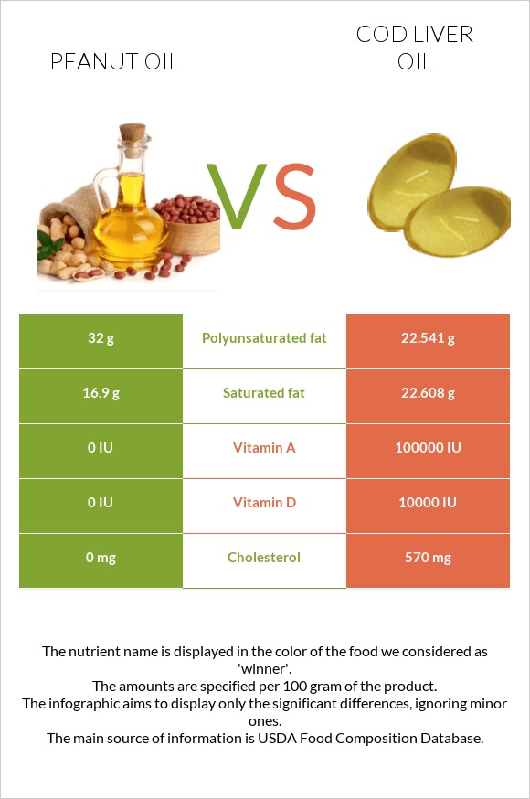 Գետնանուշի յուղ vs Ձկան յուղ ծովատառեխ infographic
