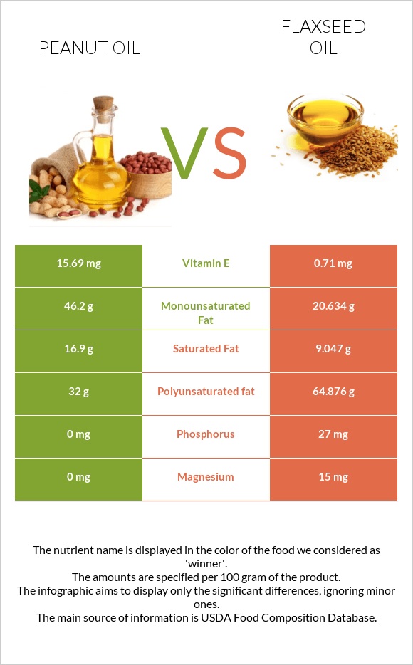 Peanut oil vs Flaxseed oil infographic