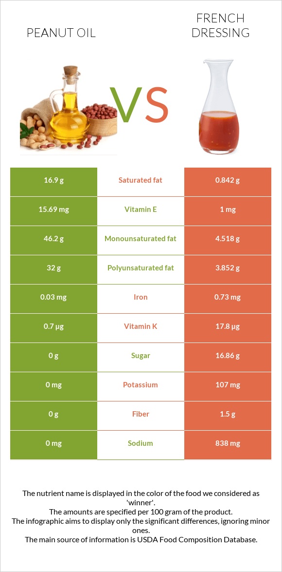 Peanut oil vs French dressing infographic