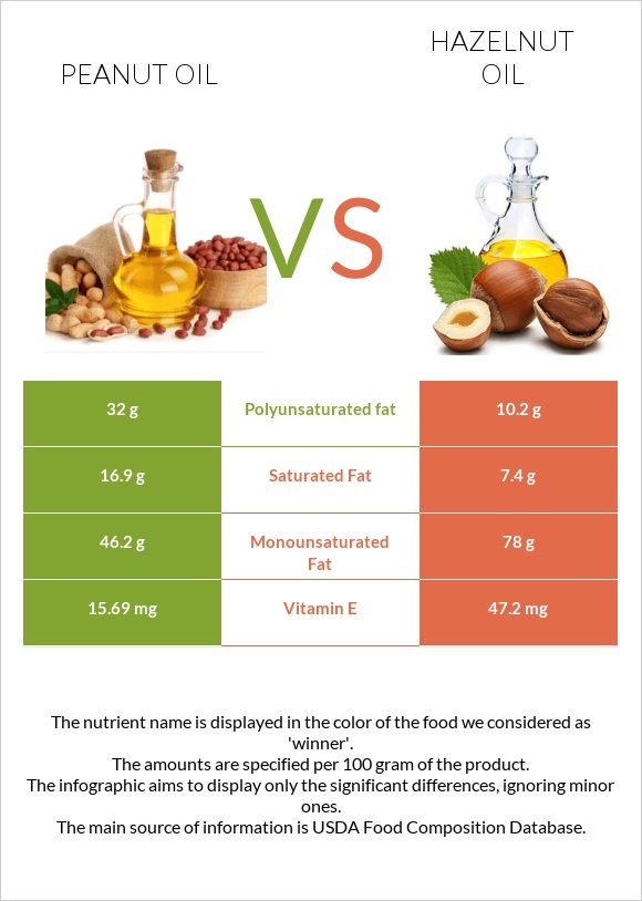 Peanut oil vs Hazelnut oil infographic