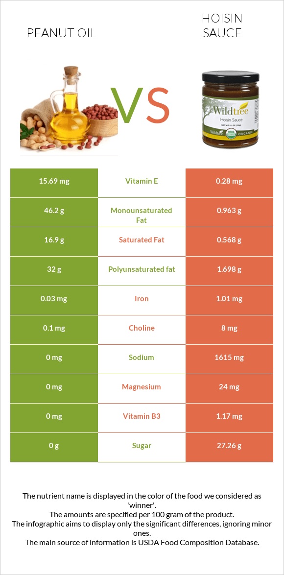 Peanut oil vs Hoisin sauce infographic