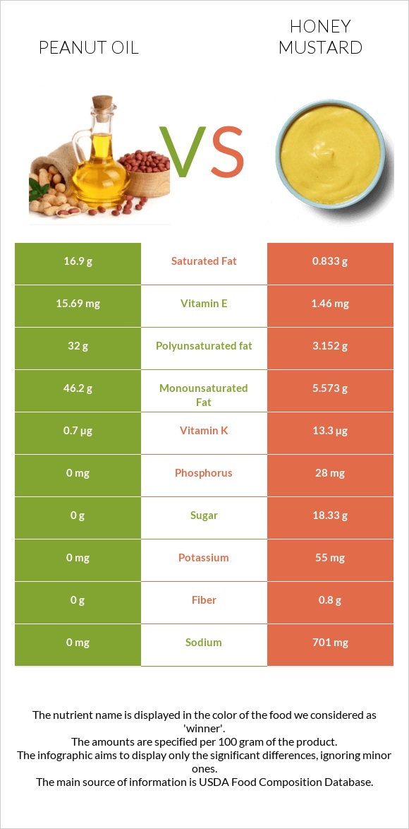 Գետնանուշի յուղ vs Honey mustard infographic