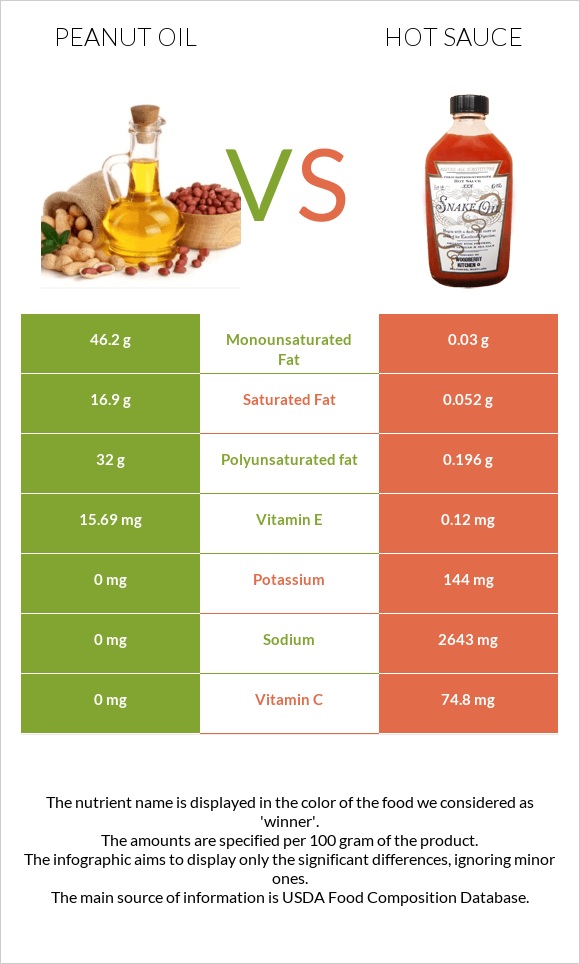 Peanut oil vs Hot sauce infographic