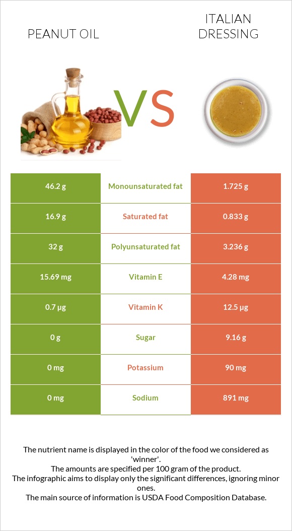 Peanut oil vs Italian dressing infographic