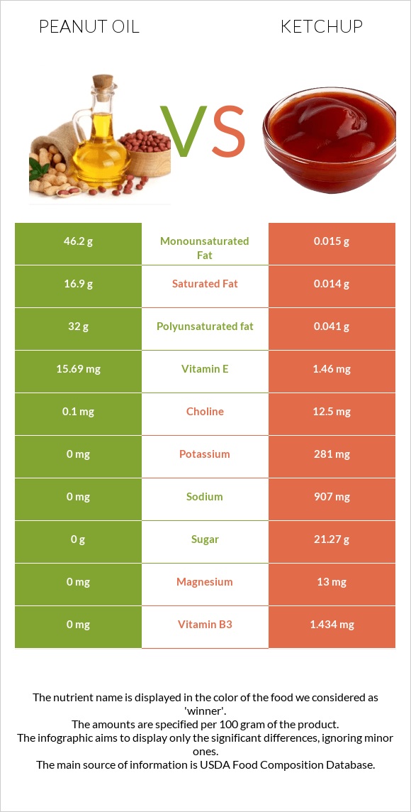 Peanut oil vs Ketchup infographic