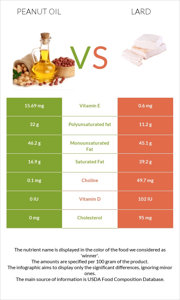 Peanut oil vs Lard infographic