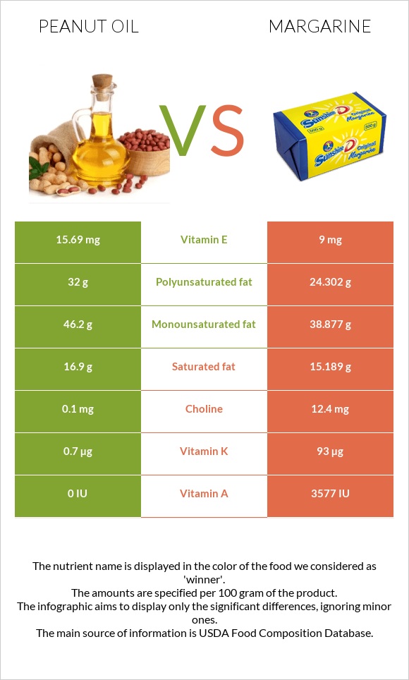 Գետնանուշի յուղ vs Մարգարին infographic