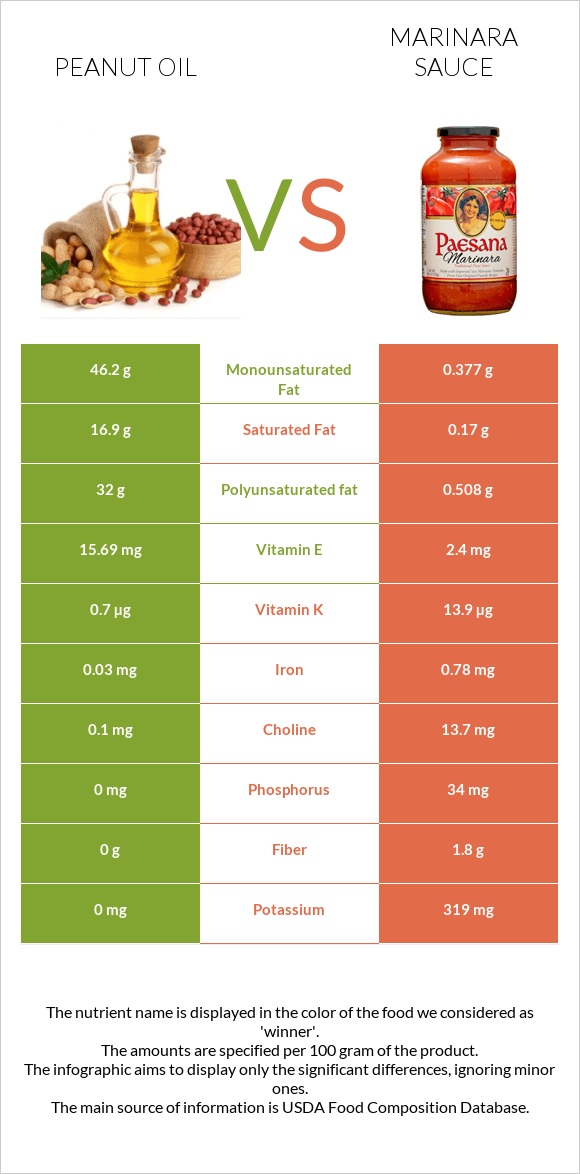 Peanut oil vs Marinara sauce infographic