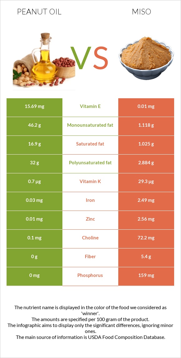 Գետնանուշի յուղ vs Միսո infographic