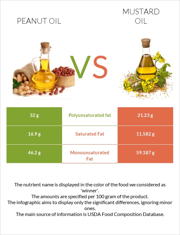 Peanut oil vs Mustard oil infographic