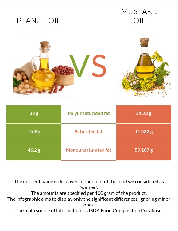 Գետնանուշի յուղ vs Մանանեխի յուղ infographic