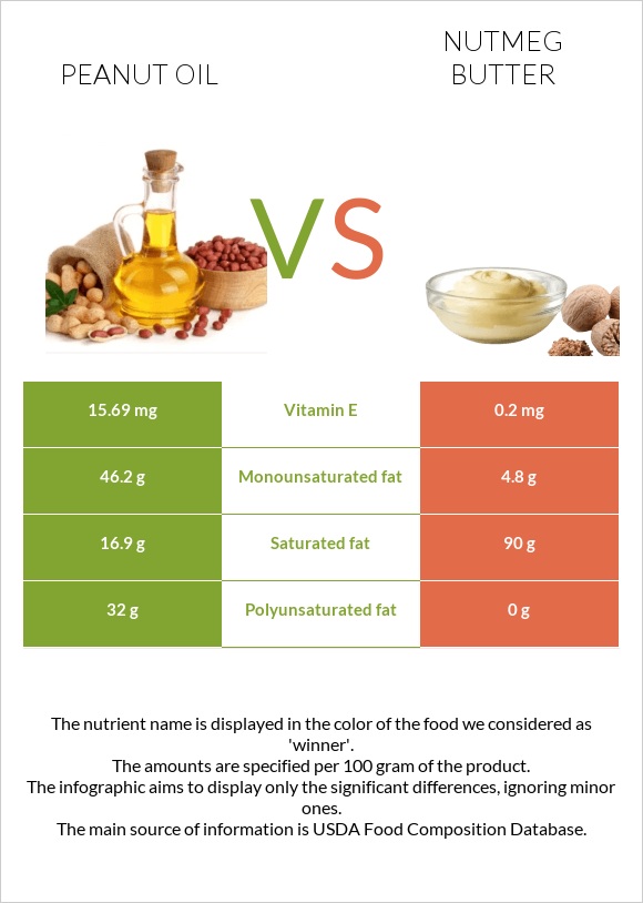 Գետնանուշի յուղ vs Մշկընկույզ կարագ infographic