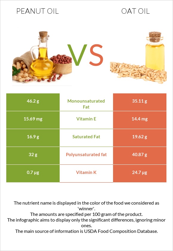 Peanut oil vs Oat oil infographic