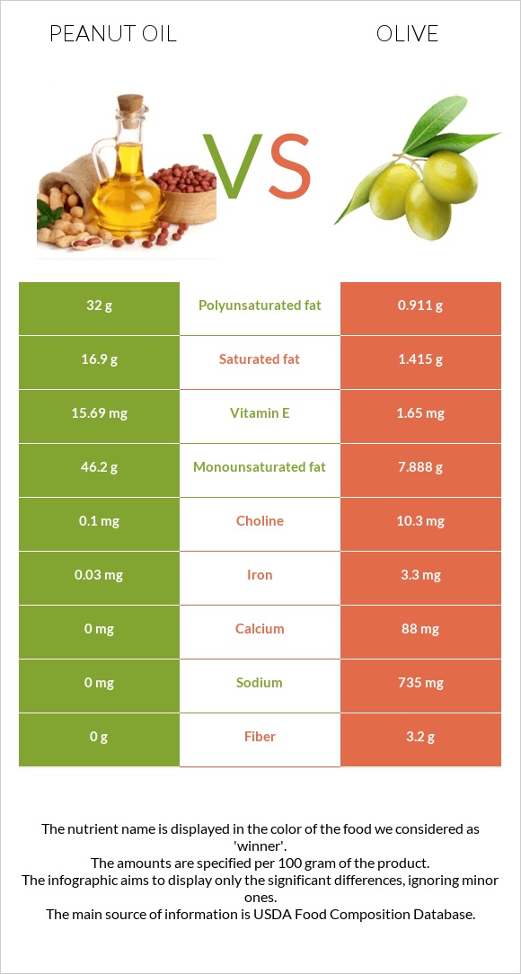 Peanut oil vs Olive infographic