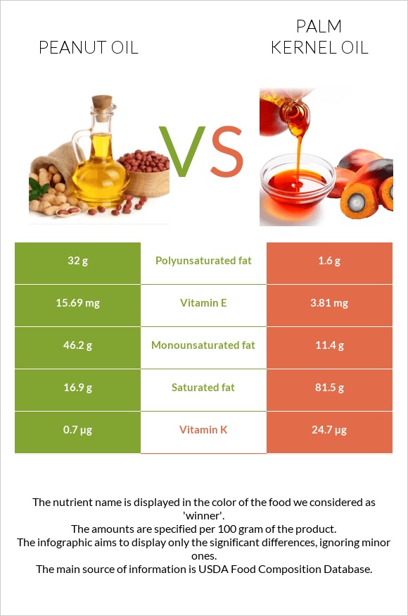 Գետնանուշի յուղ vs Արմավենու միջուկի ձեթ infographic