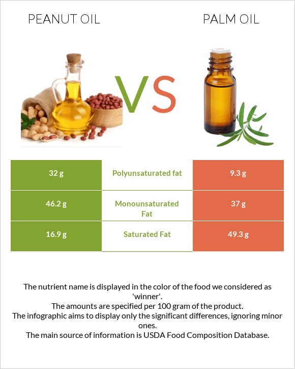 Peanut oil vs Palm oil infographic