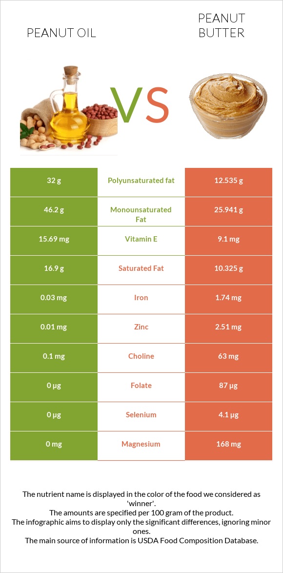 Peanut oil vs Peanut butter infographic