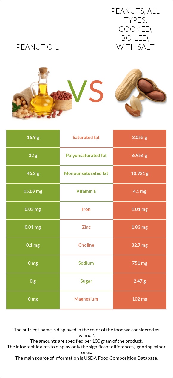 Peanut oil vs. Peanuts, all types, cooked, boiled, with salt — InDepth