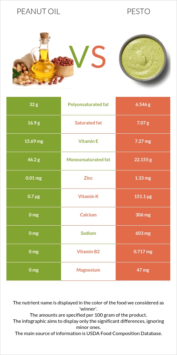 Peanut oil vs Pesto infographic