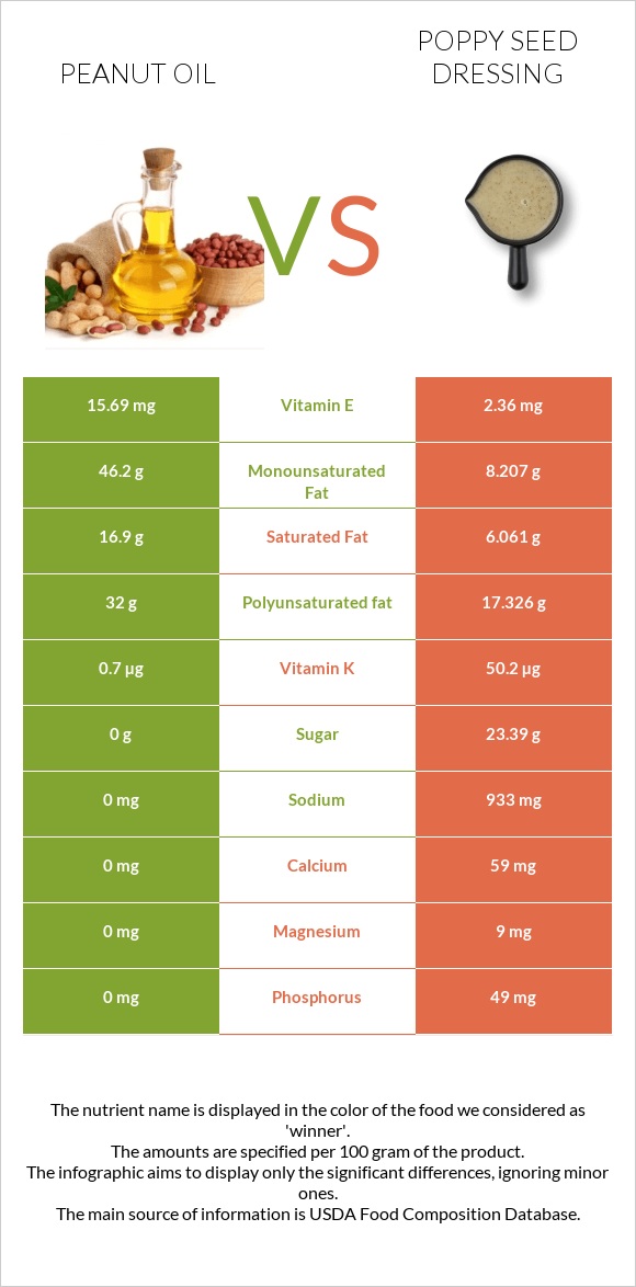 Peanut oil vs Poppy seed dressing infographic