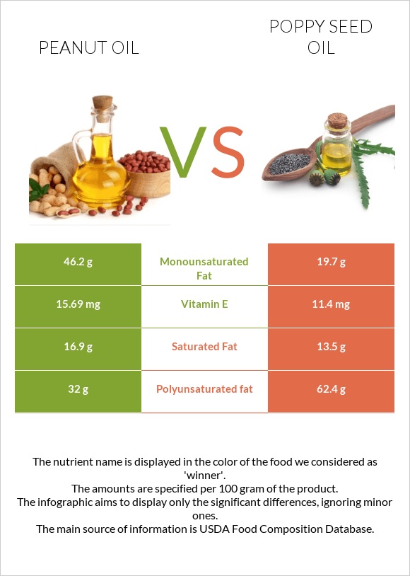 Peanut oil vs Poppy seed oil infographic