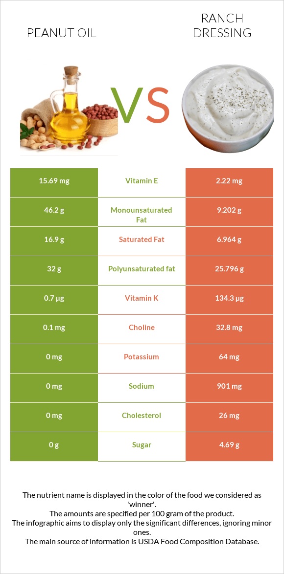 Peanut oil vs Ranch dressing infographic